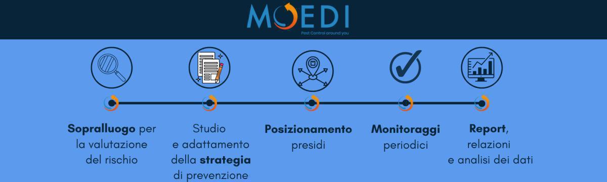 Settore alimentare