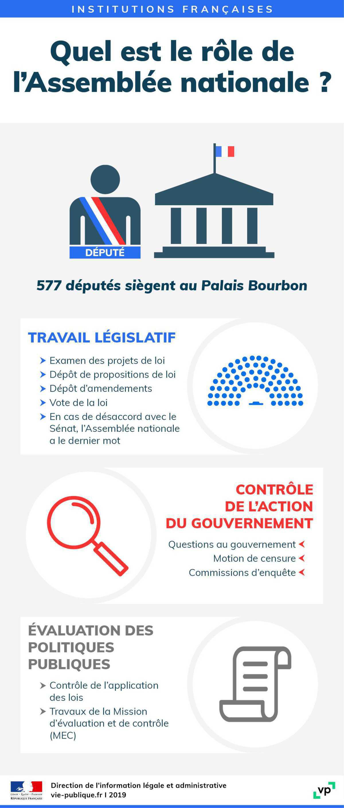C'est quoi l'Assemblée Nationale ?
