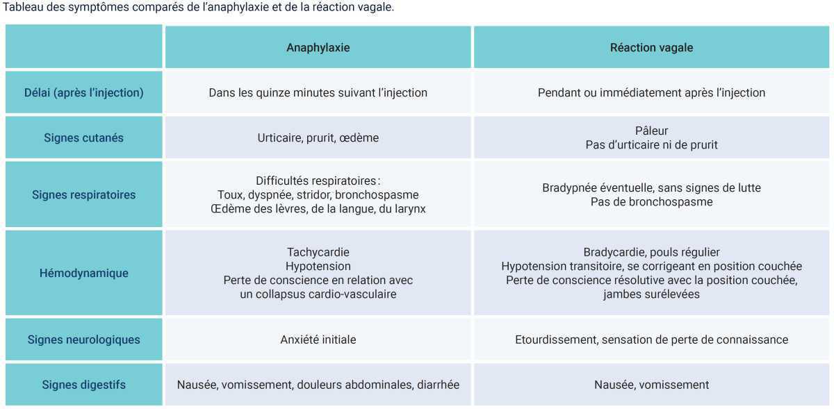 Anaphylaxie : Prise en charge