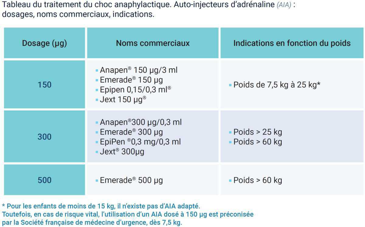 Anaphylaxie : Prise en charge