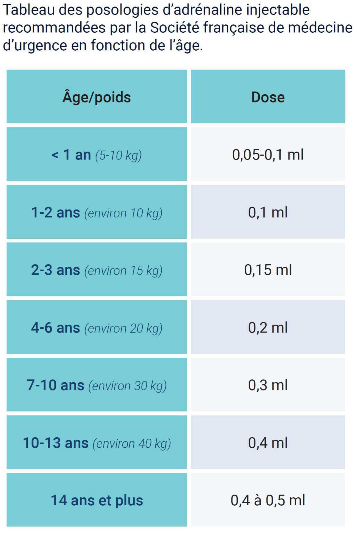 Anaphylaxie : Prise en charge