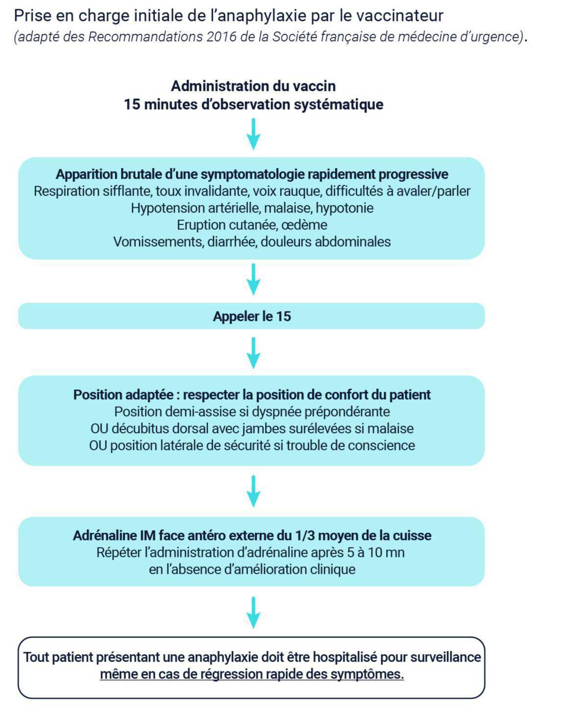 Anaphylaxie : Prise en charge