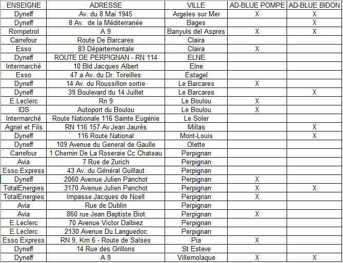 Listing stations services avec cartes carburants
