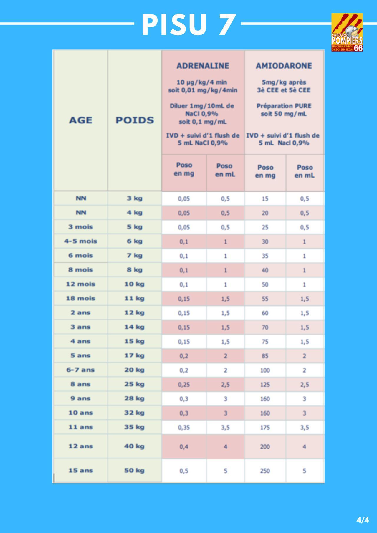 Aide Dosage