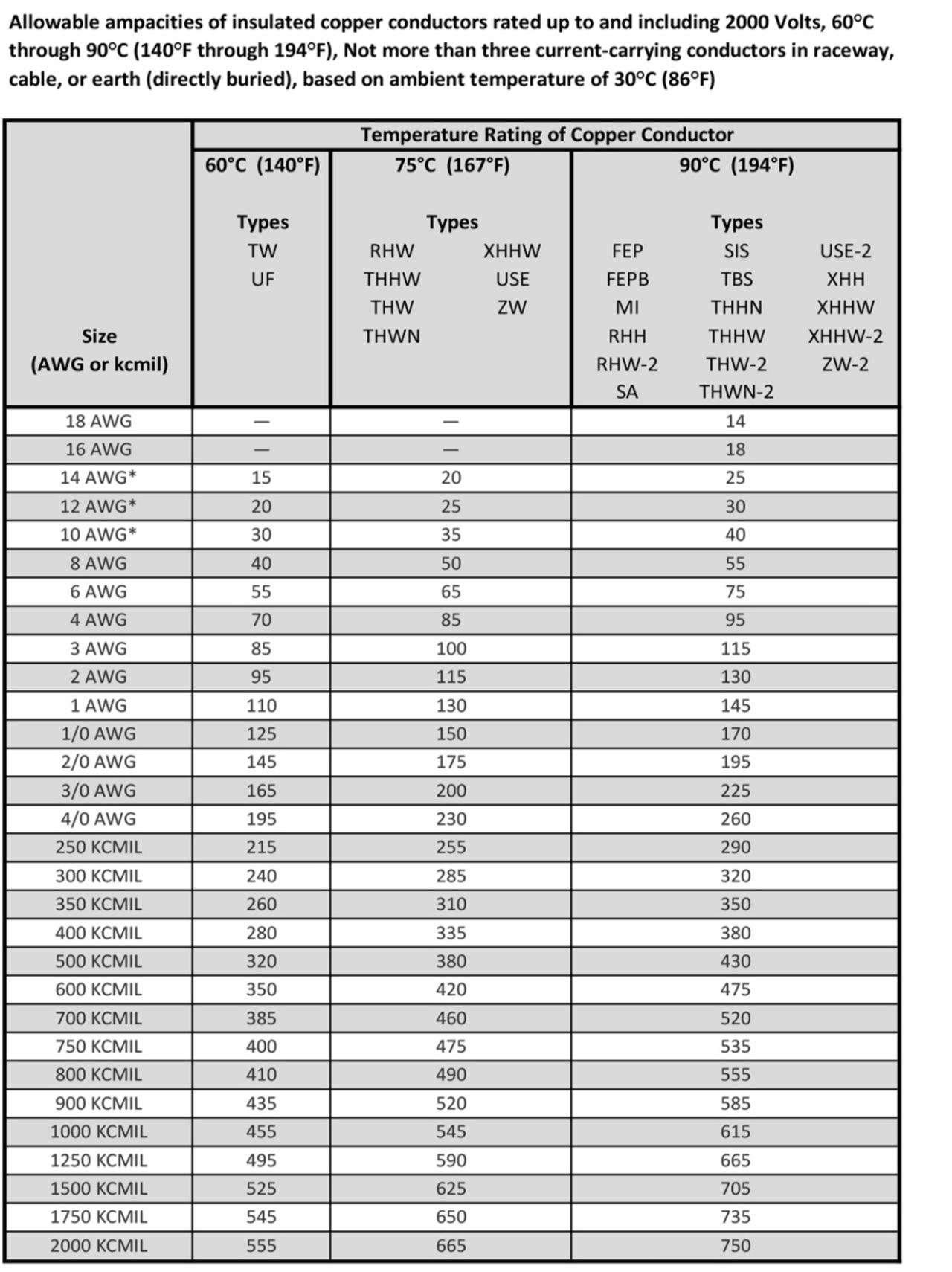 Allowable Copper Conductors Ampacities