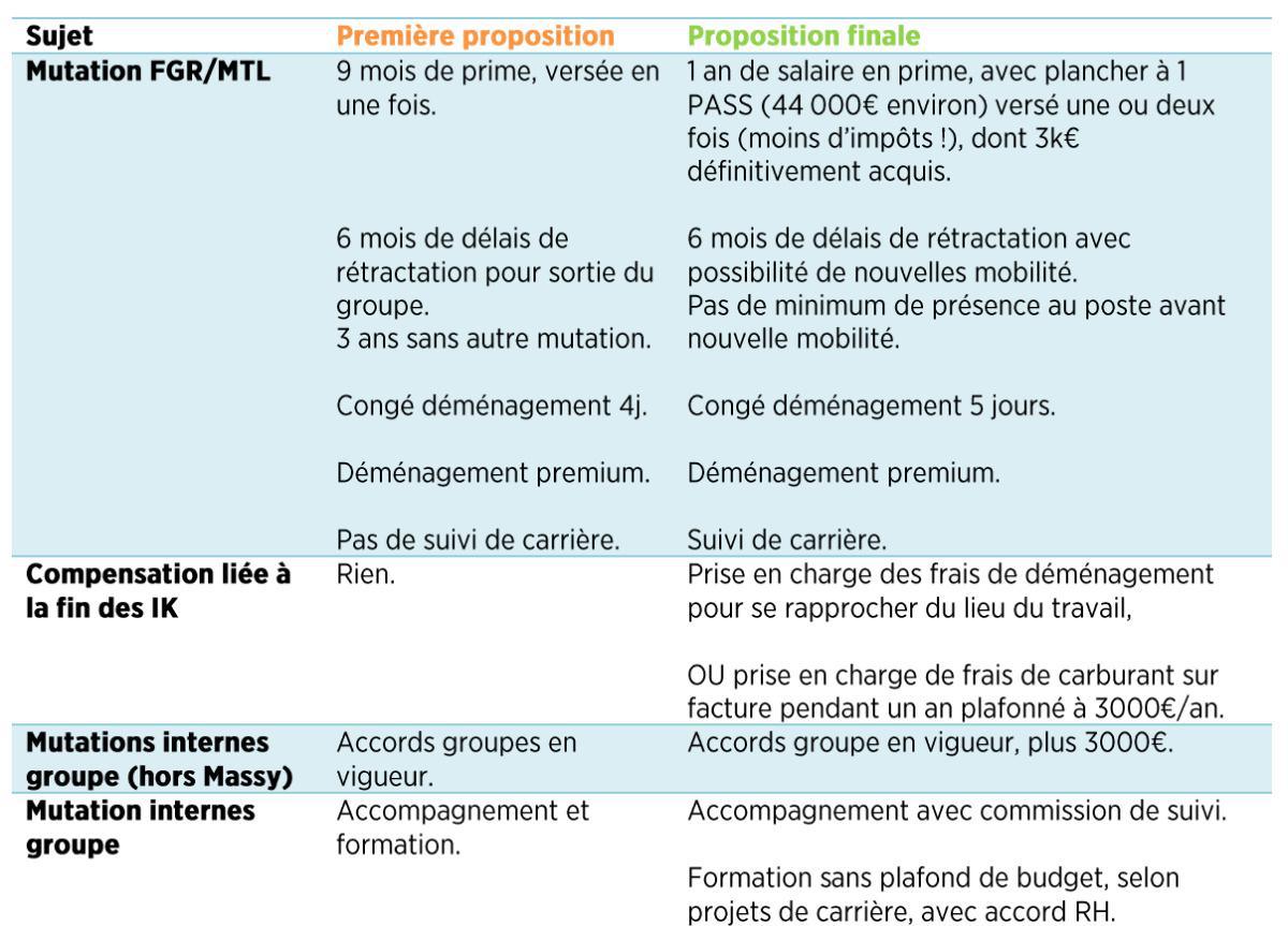 SED Transfert MRO Massy vers Fougeres / Montlucon : Bilan 