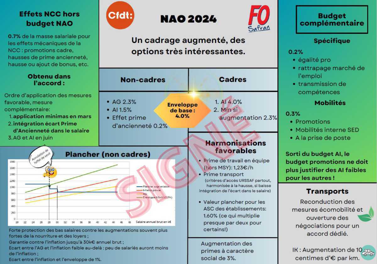 SED NAO 2024 : Intersyndicale CFDT - FO Pourquoi nous signons !