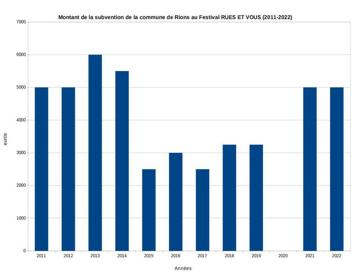 Le festival RUES ET VOUS, un évènement culturel à préserver Le festival RUES ET VOUS, un évènement culturel à préserver
