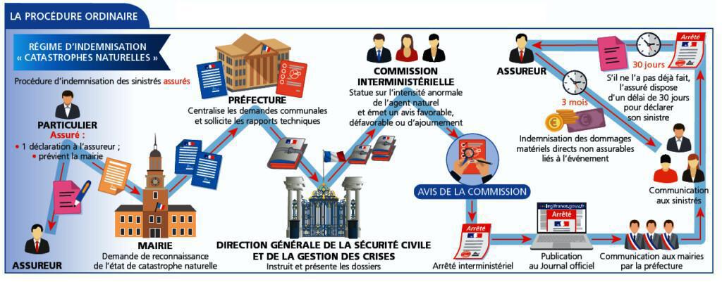 Information sur les catastrophes naturelles