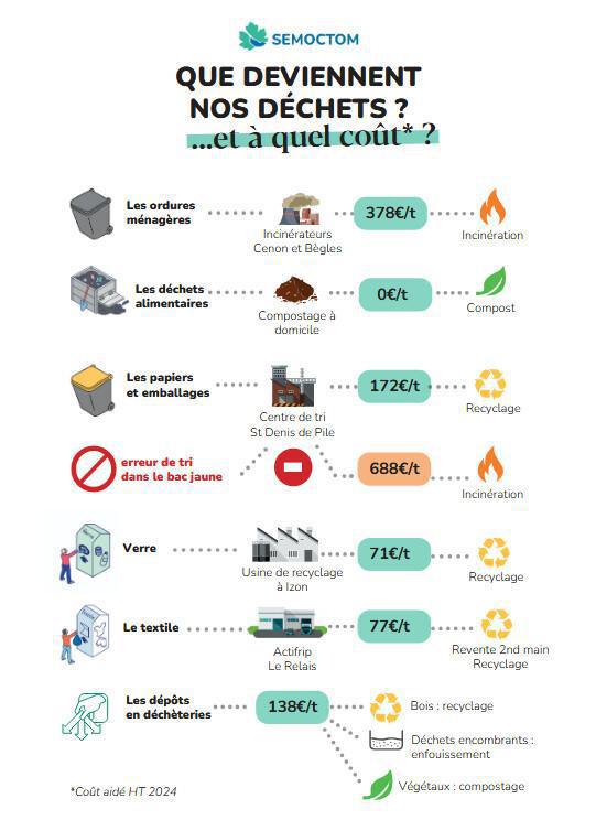 Information sur le coût de traitement des déchets Information sur le coût de traitement des déchets