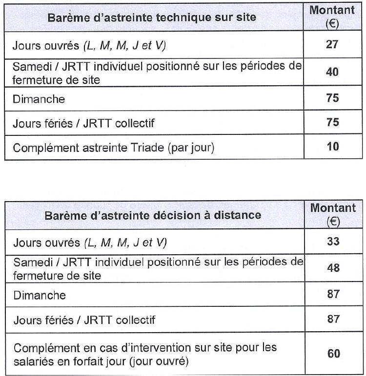 Nouveau Barème Astreintes au 01 octobre 