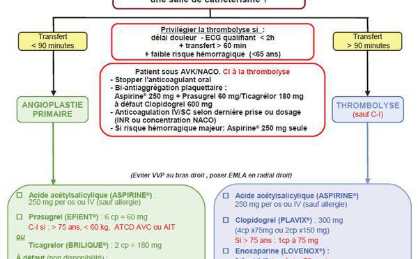 Syndrome coronarien aigu ST+