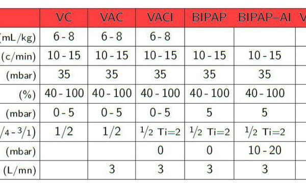 Réglage du respirateur