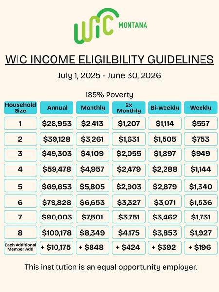 WIC (Women, Infants, & Children) Eligibility
