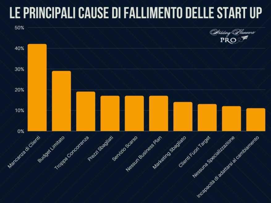 Perchè È Cosi Difficile Avviare Con Successo La Tua Start Up Di Wedding Planner Perchè È Cosi Difficile Avviare Con Successo La Tua Start Up Di Wedding Planner