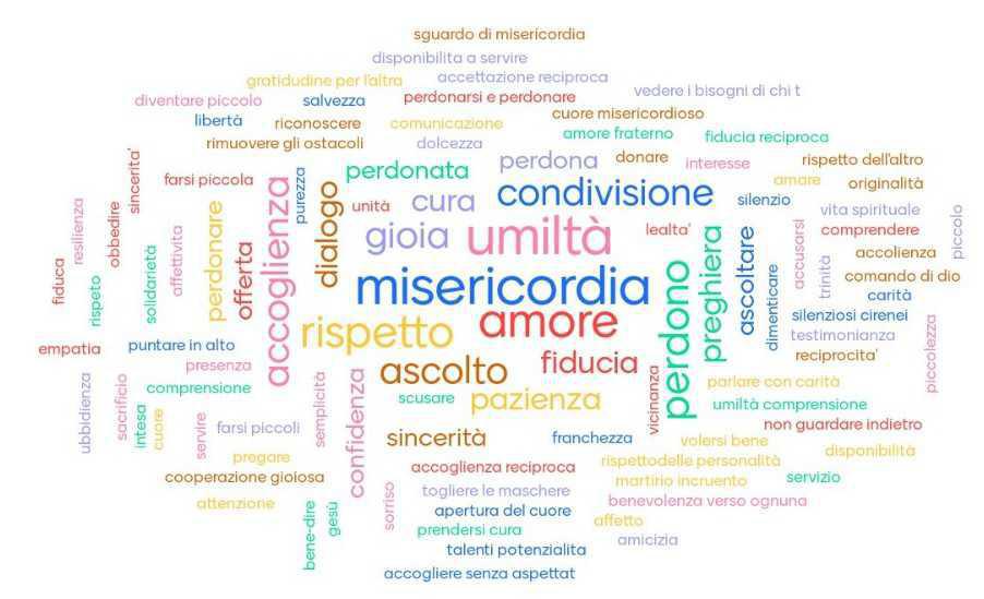 Incontro RavviviAmo per la Sezione femminile Incontro RavviviAmo per la Sezione femminile