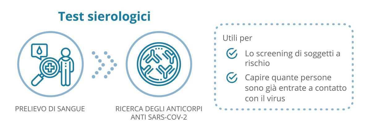 Prenota il tuo screening sierologico