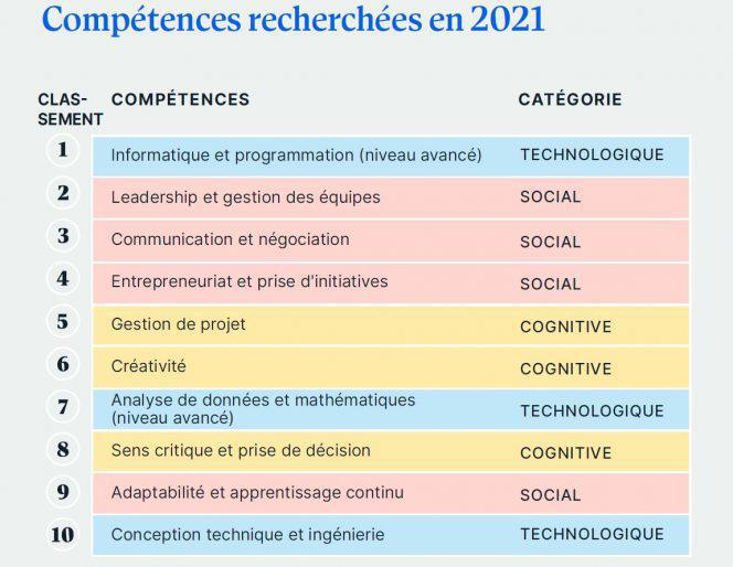Emploi : Compétences demandées ici et dans l'hexagone