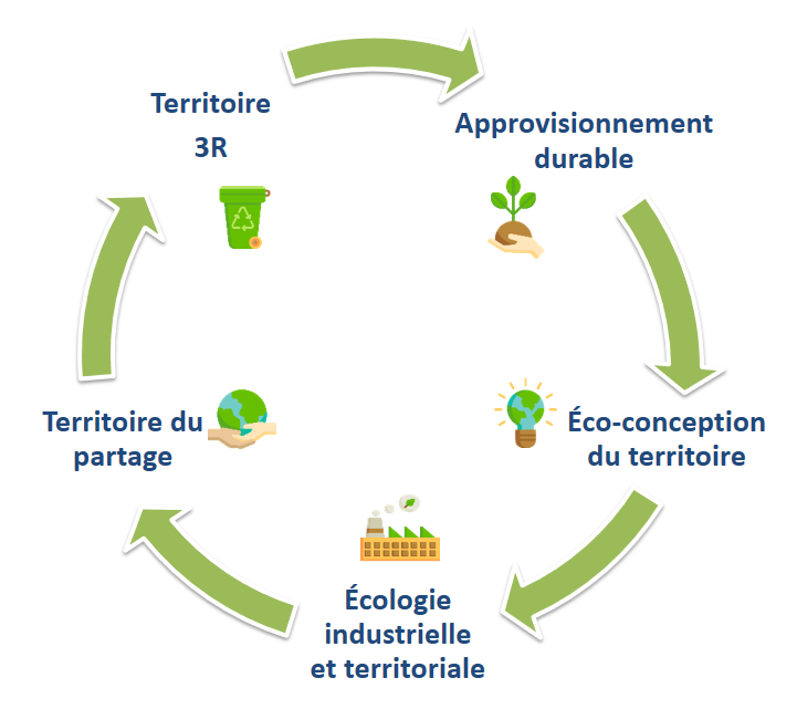 Développer l’économie circulaire à l’échelle des territoires
