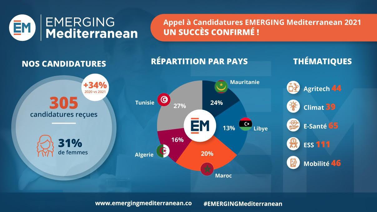 Startup : EMERGING Mediterranean, un succès incontestable