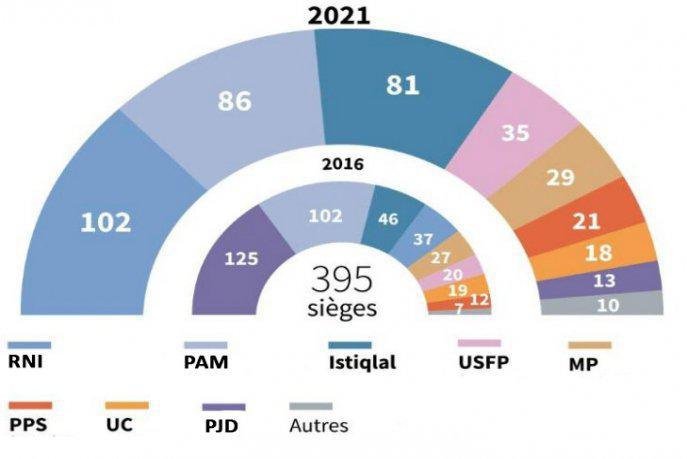 L'aprés 8 septembre et les partis : Constantes et variables