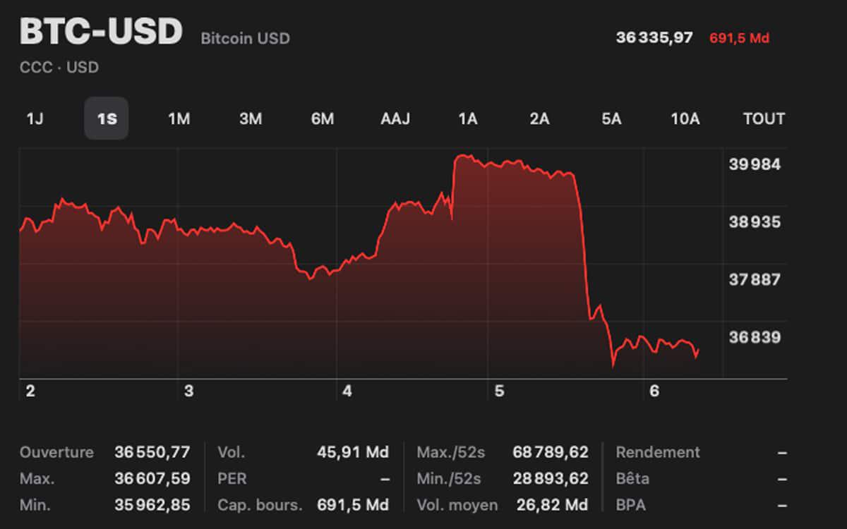 Bitcoin : le cauchemar continue