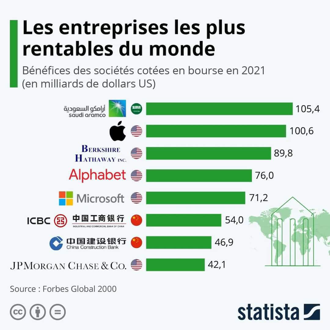 Les entreprises les plus rentables dans le monde