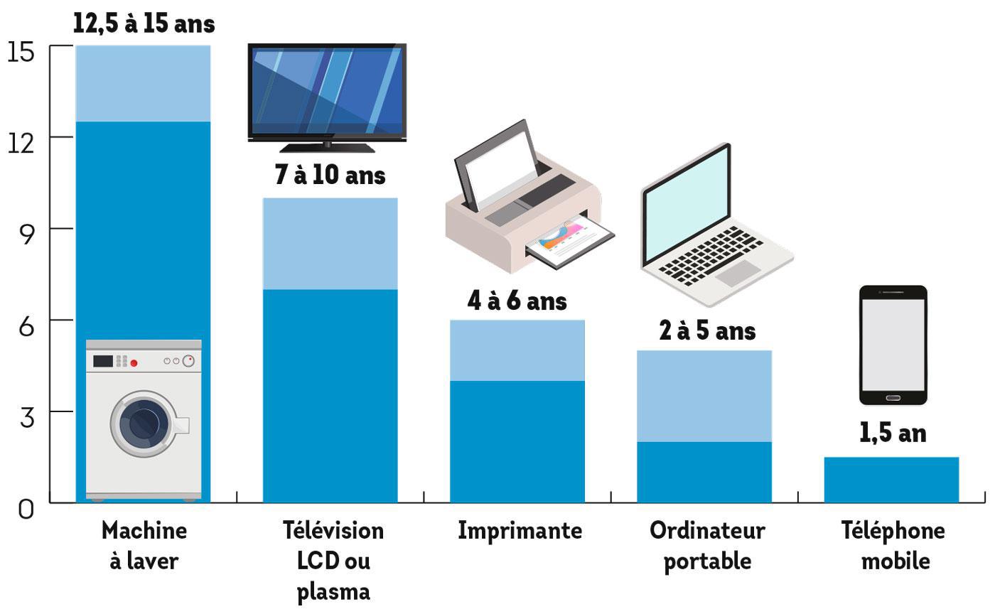 L'Obsolescence Programmée : Un Enjeu Controversé dans l'Industrie High-Tech et de l'Électroménager