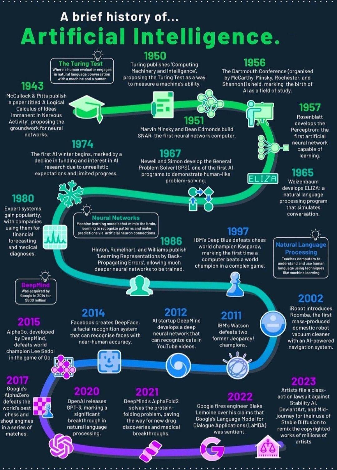 Infographie : De Turing à l'IA omniprésente, l'évolution de l'intelligence artificielle à travers le temps
