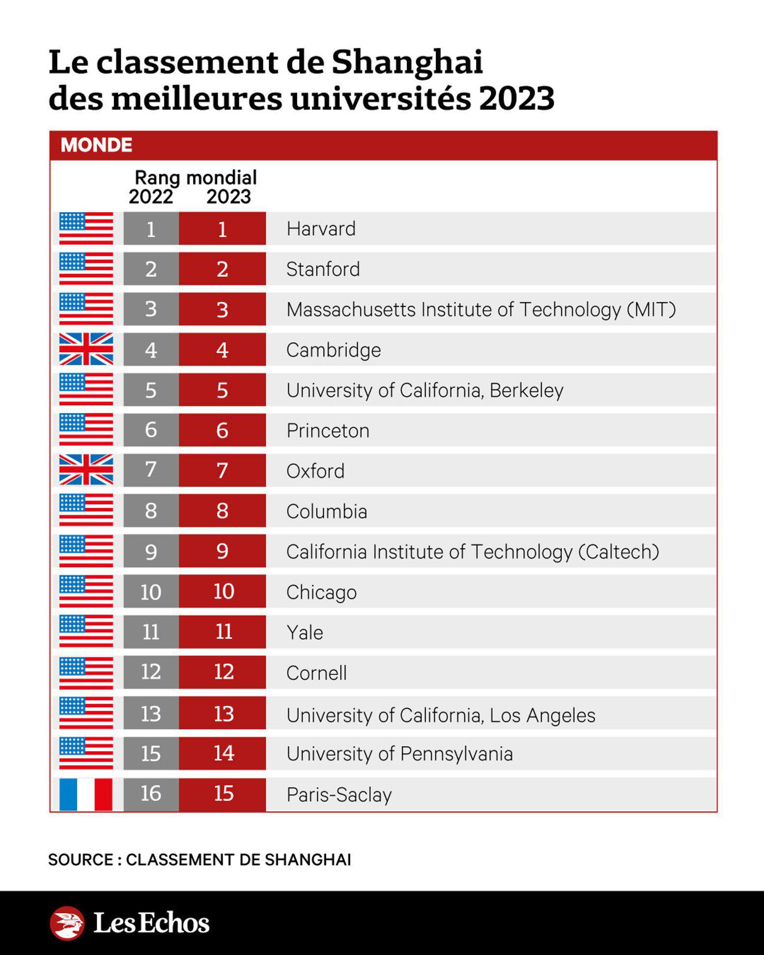 Le classement de Shanghai dévoilé