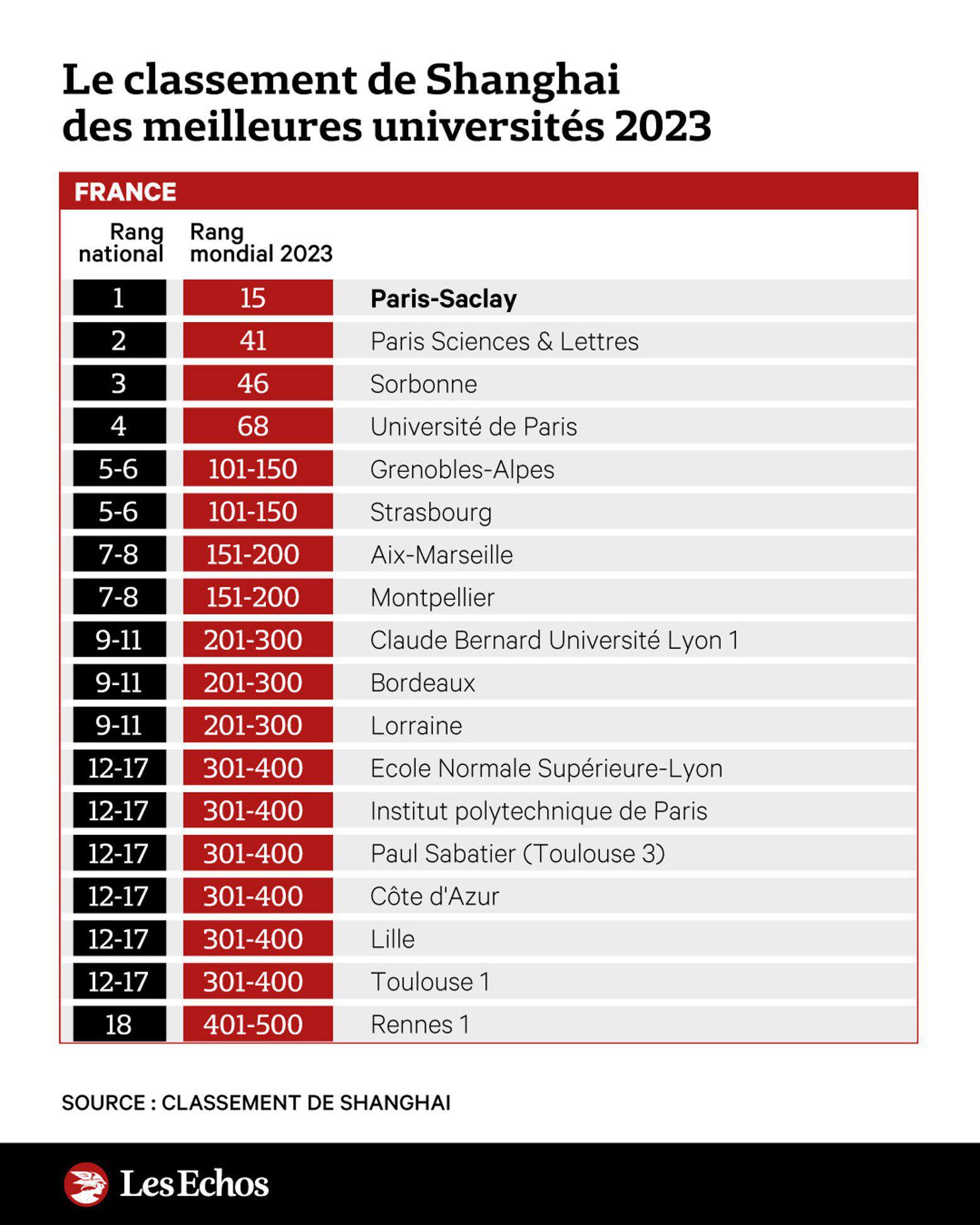 Le classement de Shanghai dévoilé