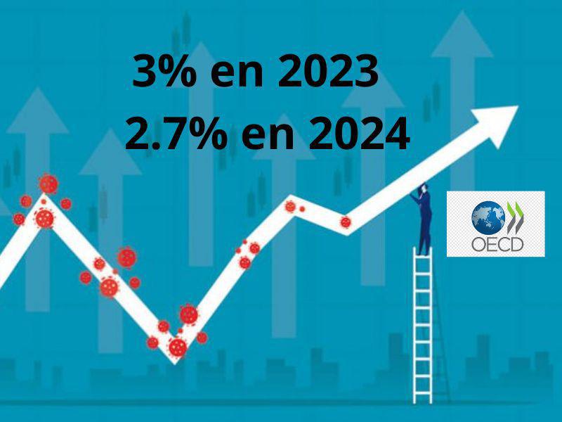 La croissance mondiale devrait s’établir à 3% en 2023 et à 2.7% en 2024