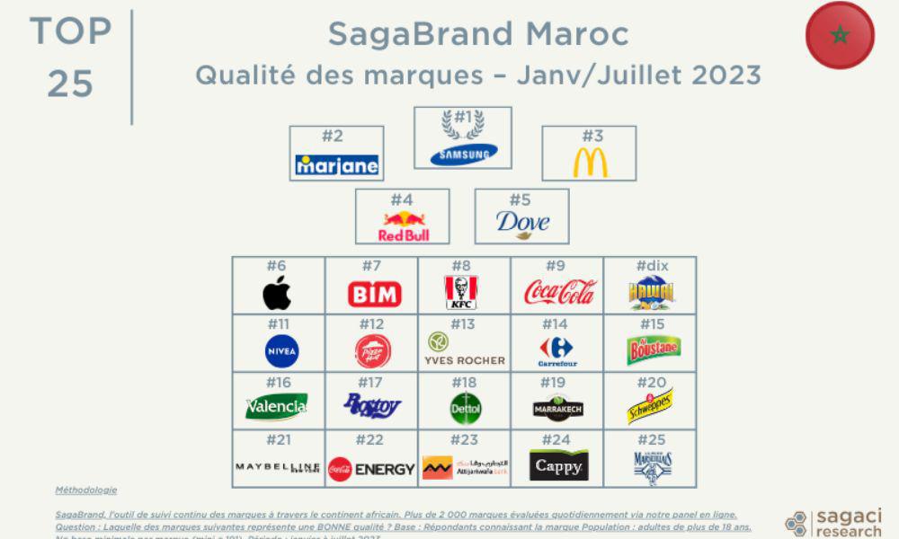 Les Marocains aiment ses marques