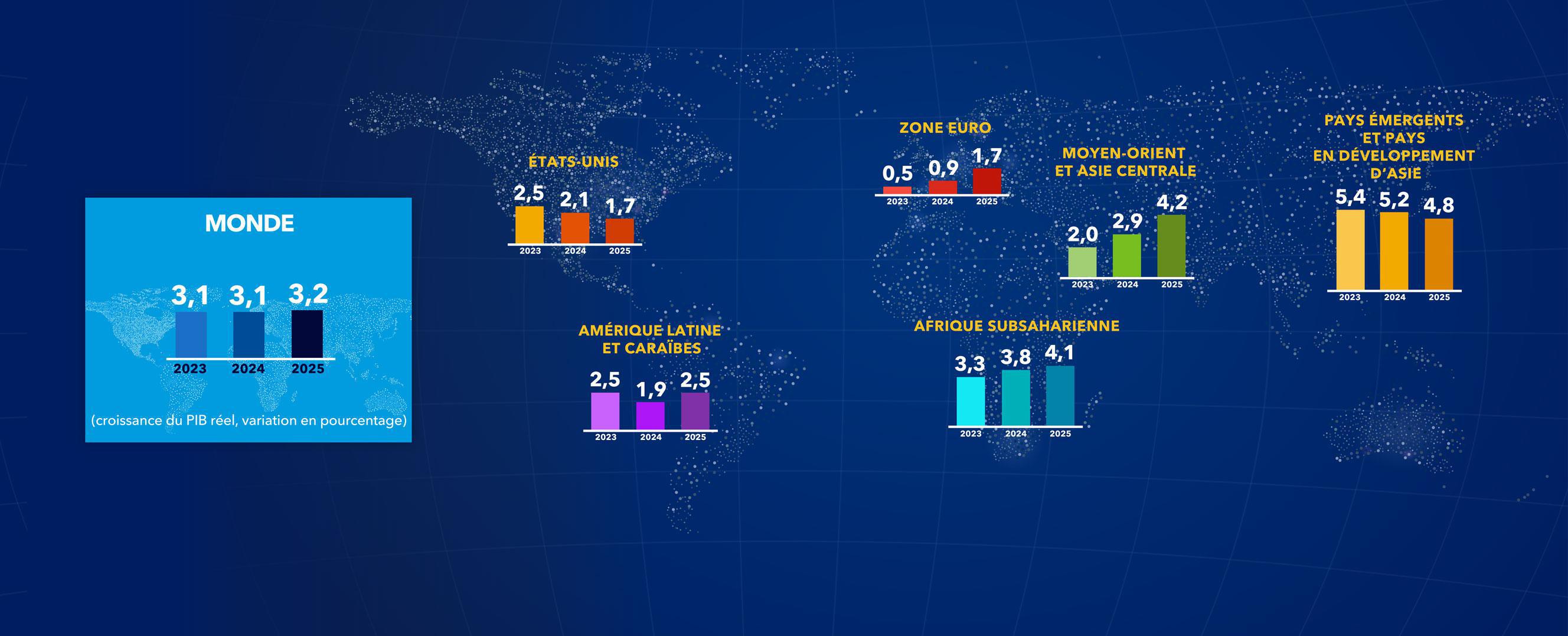 Les chiffres de la mise à jour des perspectives de l’économie mondiale  Source : FMI
