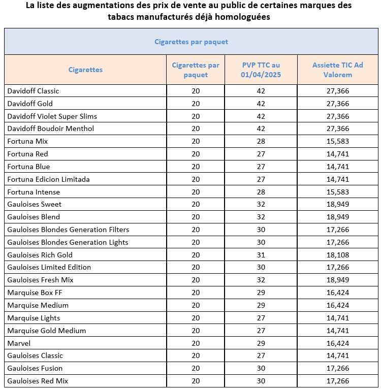 Voici les prix actualisés des cigarettes ainsi que la liste de celles retirées du marché.