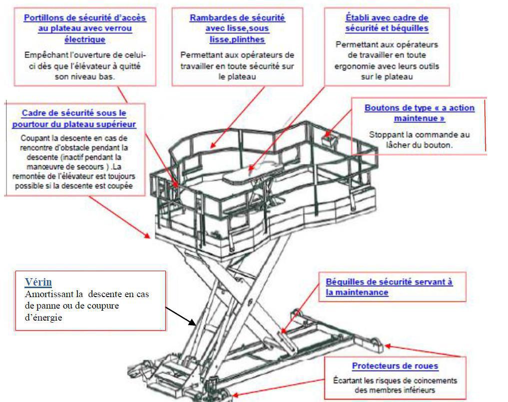 Plateforme opérateurs 