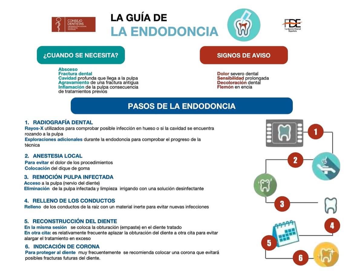 Infografías sobre salud bucodental