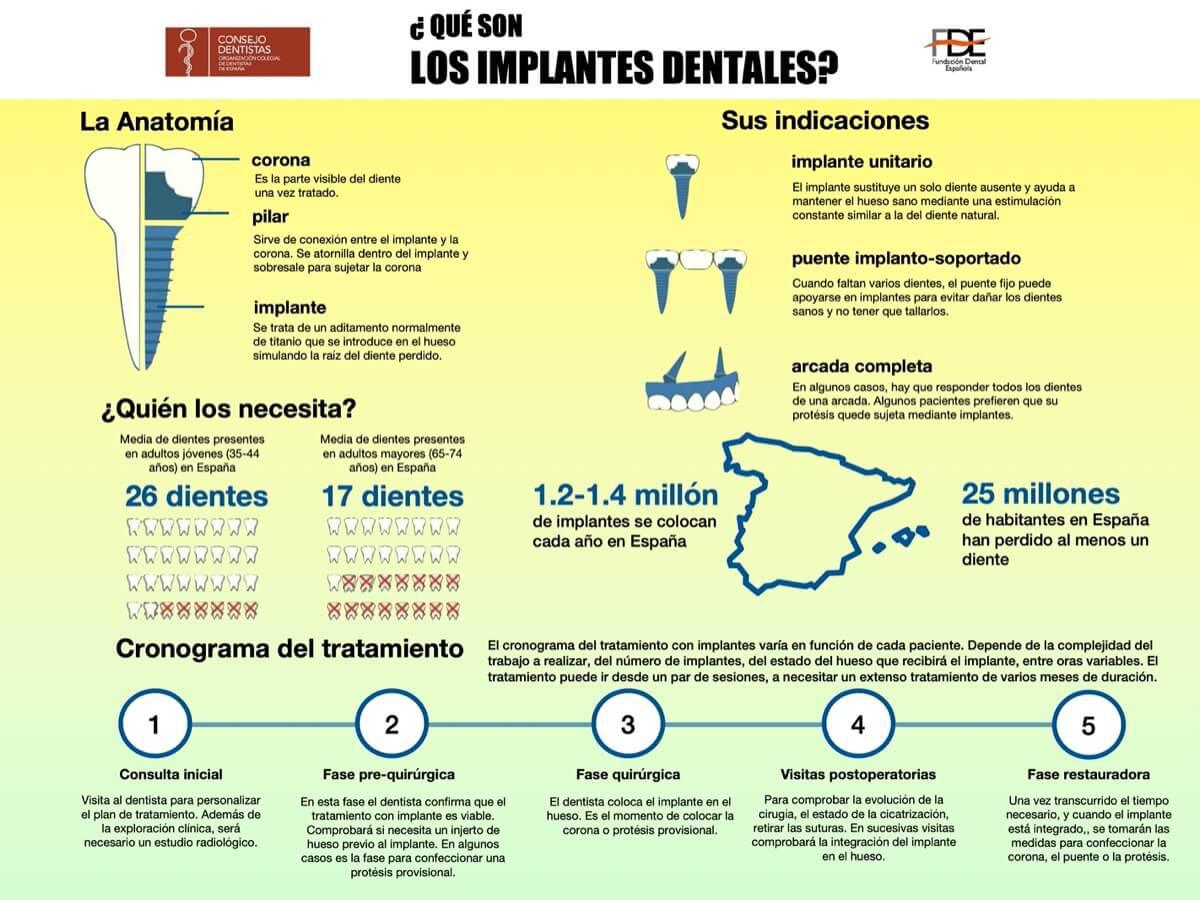 Infografías sobre salud bucodental