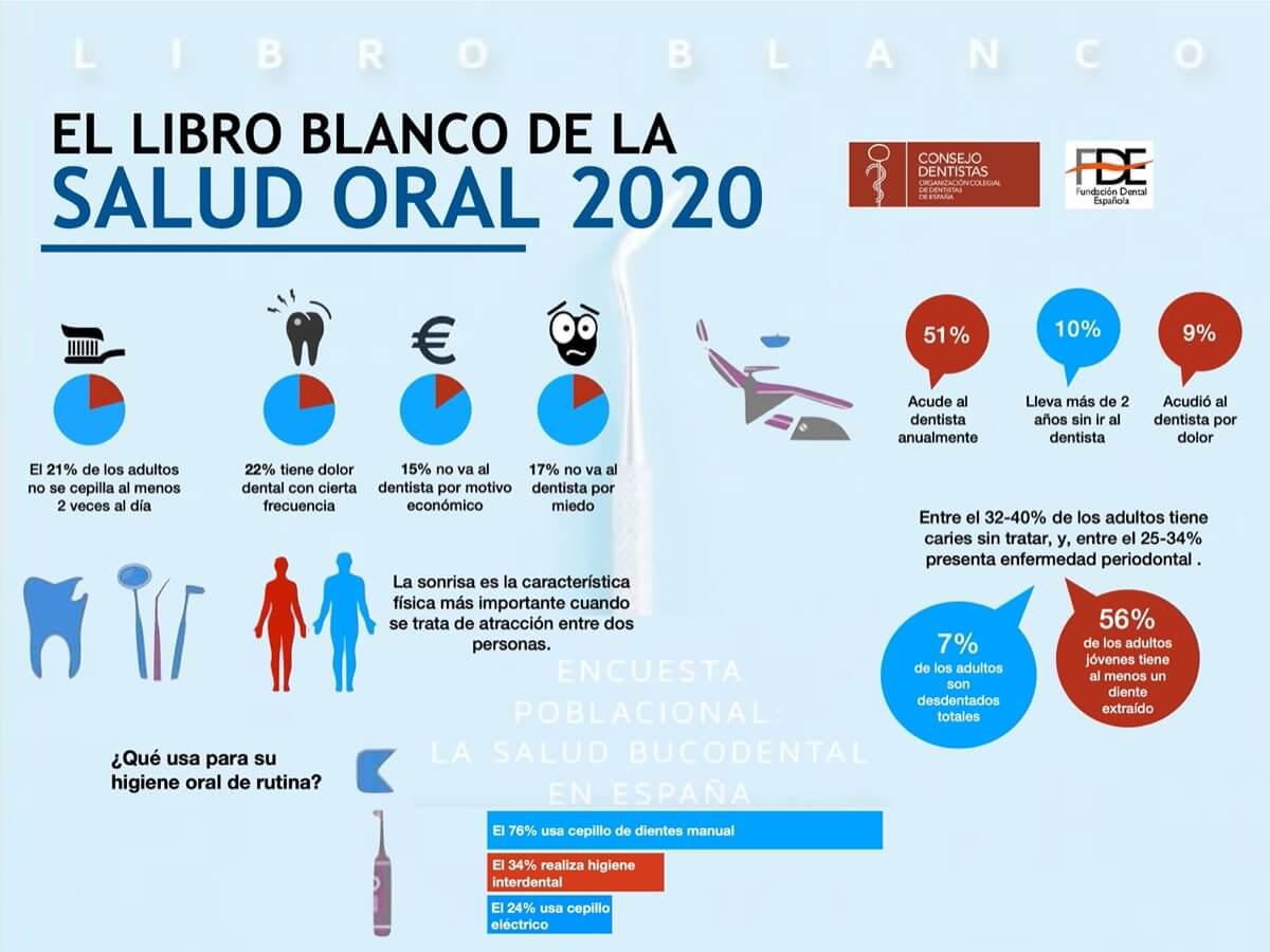 Infografías sobre salud bucodental