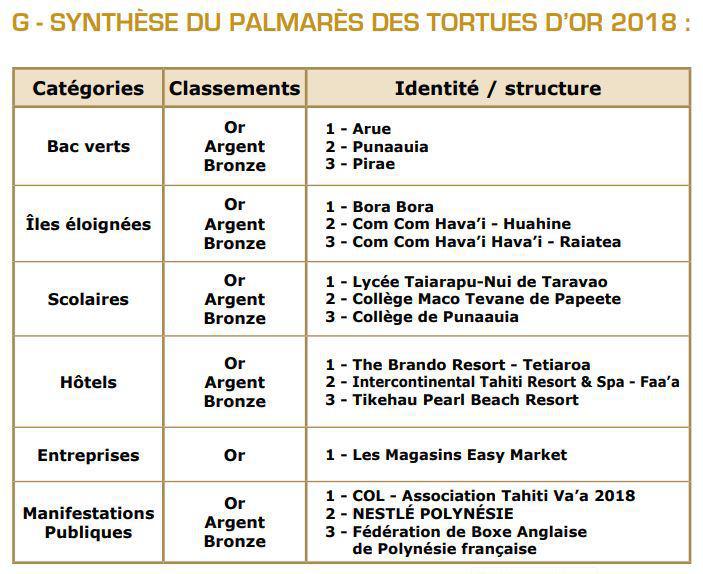 Le classement complet des Tortues d'Or 2018