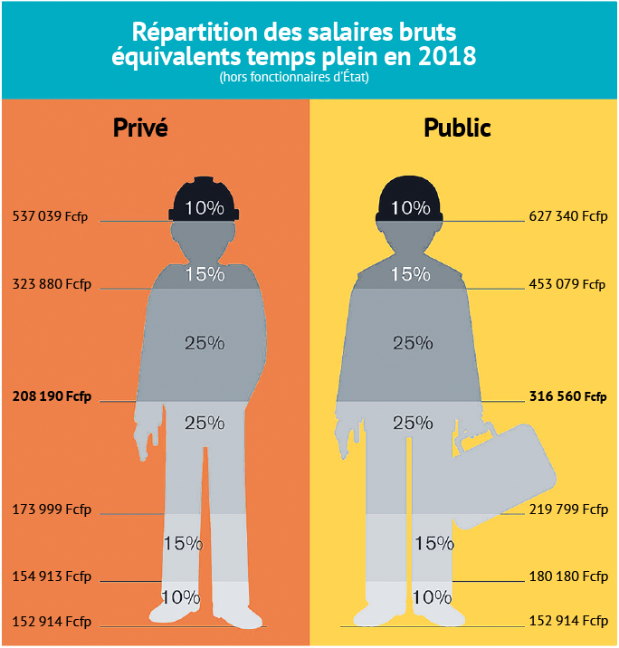 Ces chiffres n'incluent que les cotisants à la CPS et ne comptent donc pas les salariés détachés de la fonction publique d’État. Les professeurs du public, les militaires, les personnels du ministère de la Justice, les ouvriers de l’État et les CEAPF ne sont pas compris dans ces chiffres. S'ils étaient inclus, l'indexation de leur salaire à 1,84 fois celui de la grille salariale française ferait exploser les salaires du public. Pour lire le graphique, si vous êtes un salarié du privé et que vous gagnez moins de 173 999 Fcfp bruts par mois, vous faites partie des 25 % les moins bien payés.