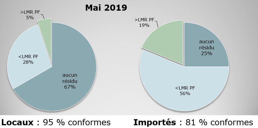 LMR : Limite maximale en résidus de pesticides. Les analyses réalisées en mai montrent que près des deux-tiers de la production locale ne contient aucune trace de pesticides, contre seulement 25% des produits importés.