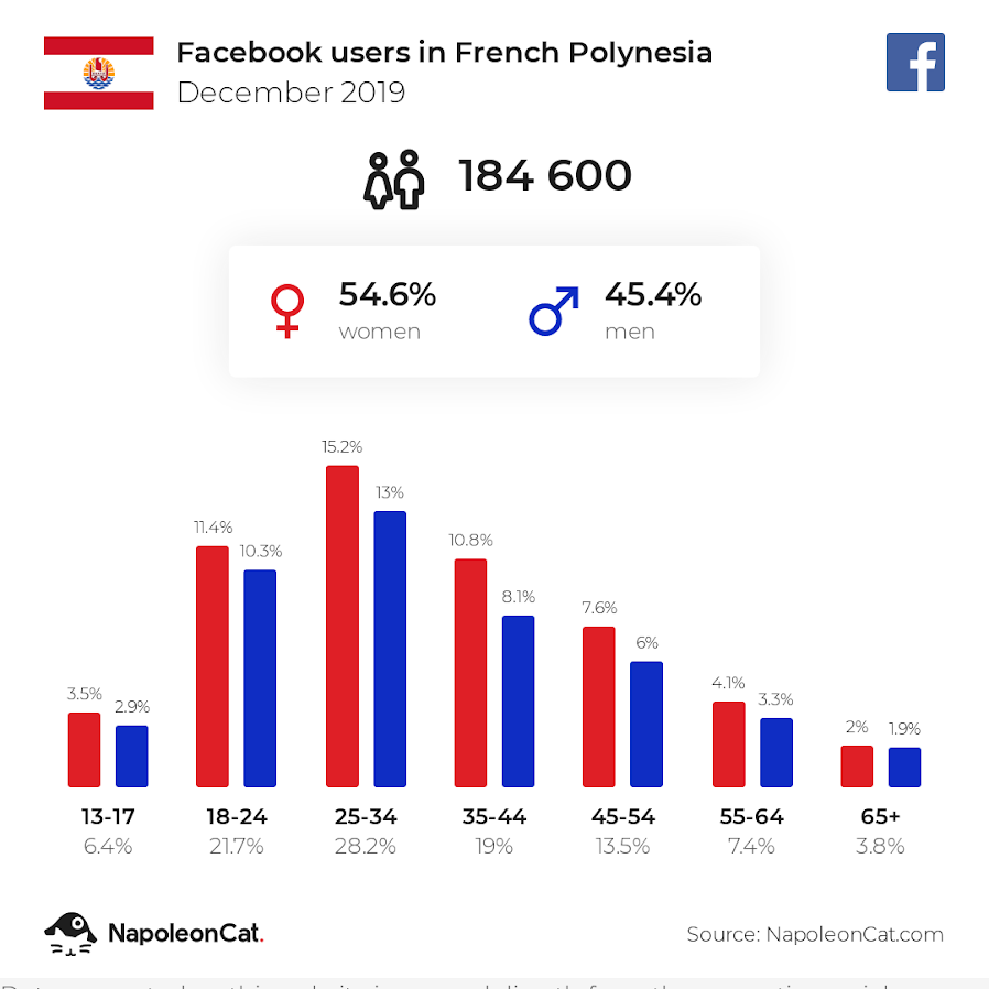 Le fenua fan de Facebook