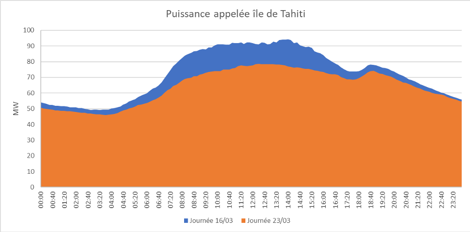 La consommation d’électricité en baisse de 15% à Tahiti