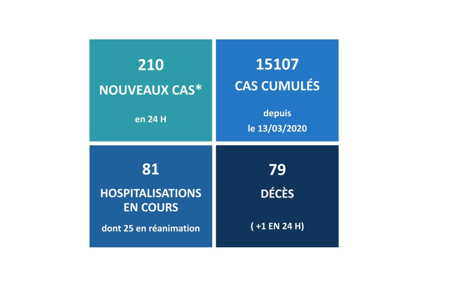 Covid : Un nouveau décès et la barre des 15 000 cas franchie