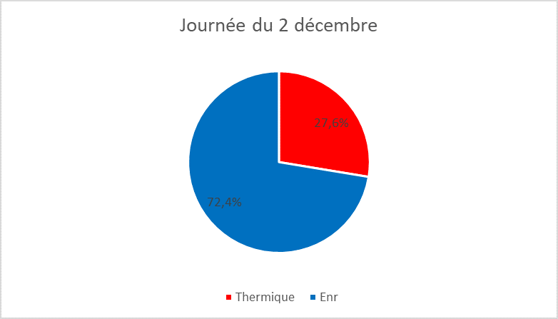 Diagramme circulaire illustrant le taux de production d'énergies renouvelable et thermique