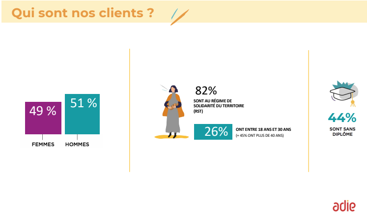 44% de clients de l'Adie sont sans diplôme.