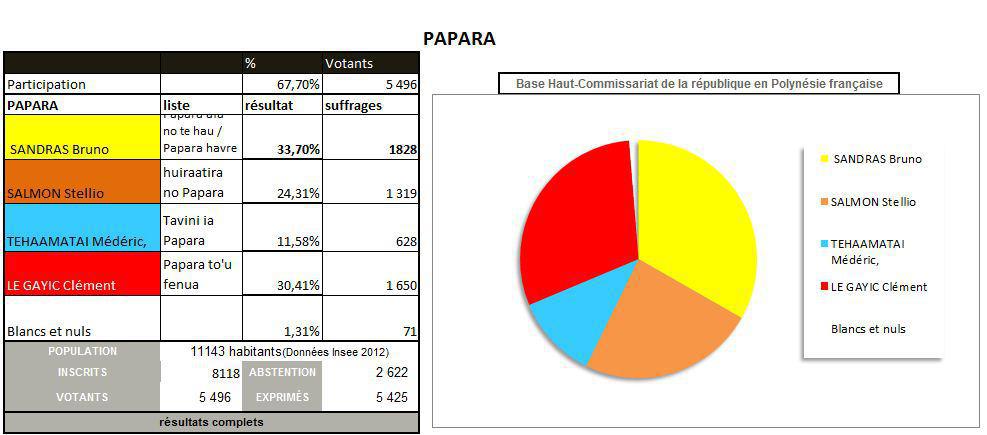 Les résultats à Papara où Bruno Sandras est réélu