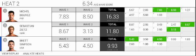 Surf International – Quiksilver Pro France : Michel Bourez gagne encore sa série du round 1 !