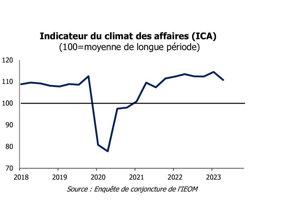 En septembre, un premier décrochage de l’indicateur du climat des affaires se faisait ressentir pour le deuxième trimestre de 2023. Il devrait se confirmer au troisième trimestre.
